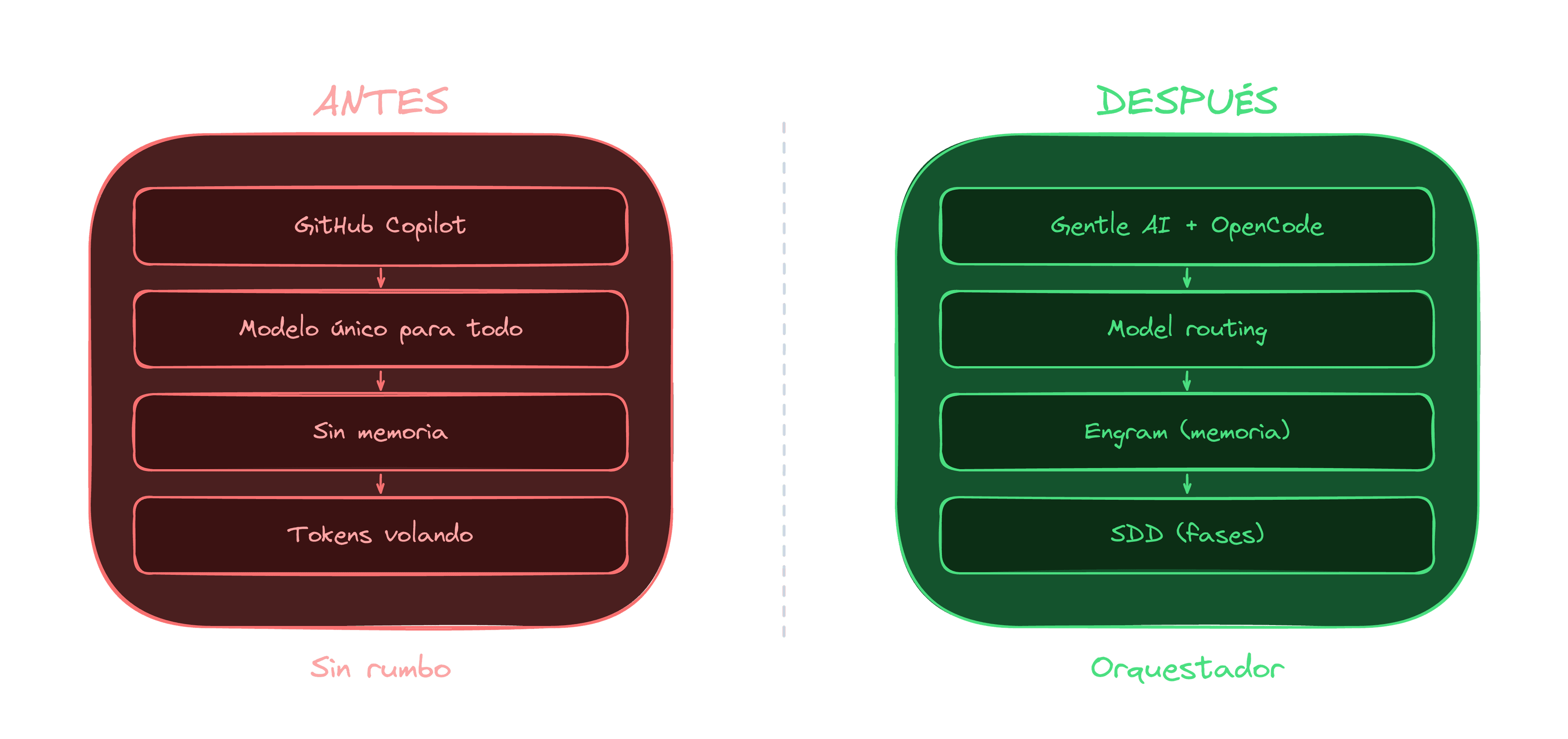 De programar con IA porque sí a orquestar mi código