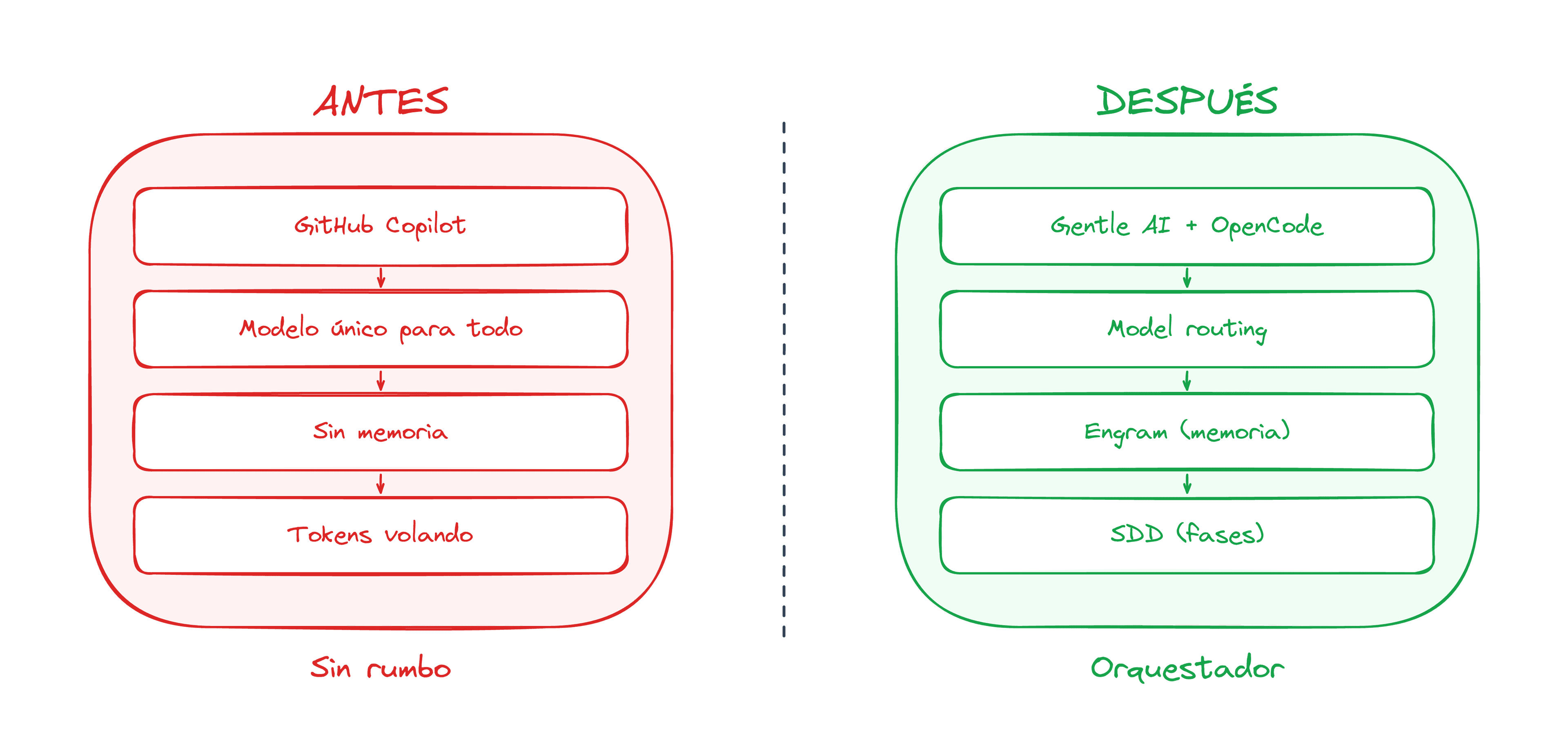 De programar con IA porque sí a orquestar mi código
