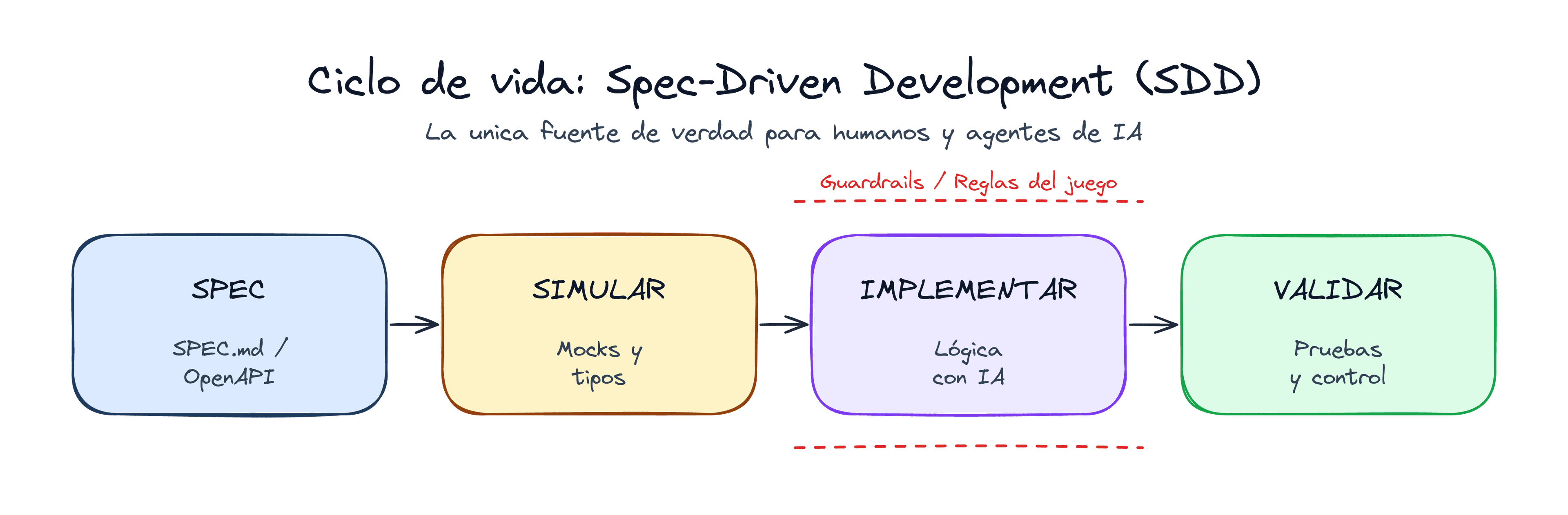 SDD: Spec-Driven Development, la guía que necesitabas en 2026